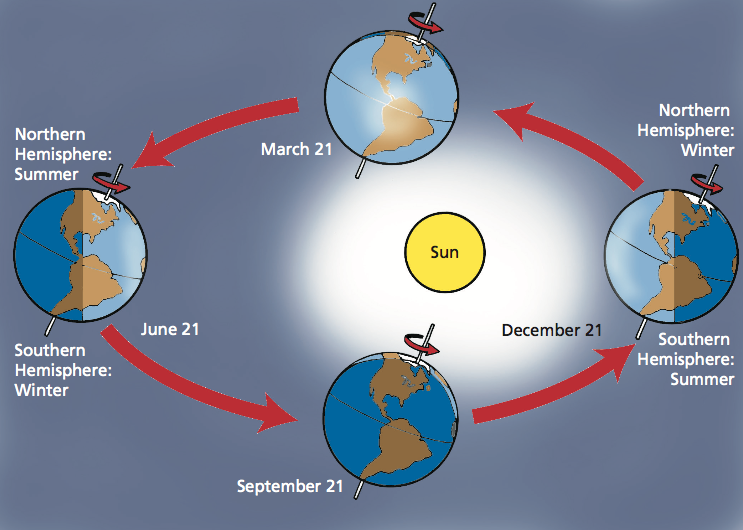 When Earth Is Closest To The Sun Northern Hemisphere In Winter Why This